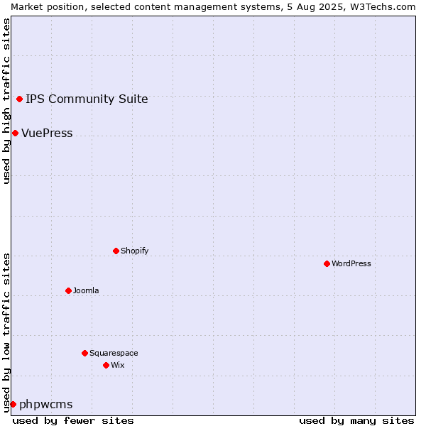 Market position of IPS Community Suite vs. VuePress vs. phpwcms