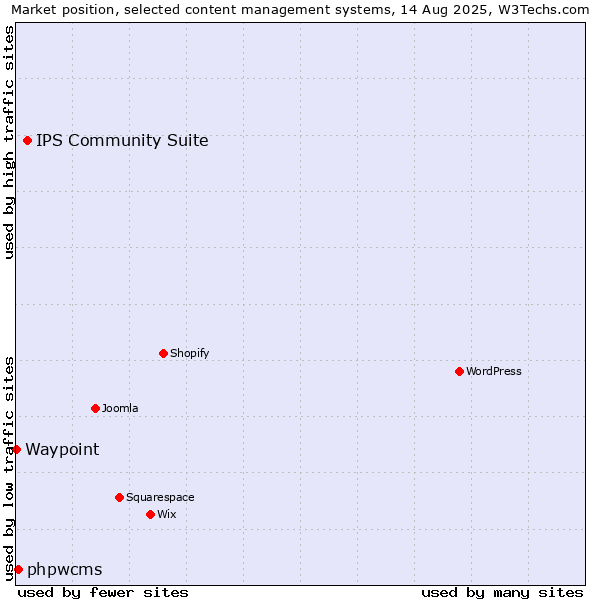 Market position of IPS Community Suite vs. phpwcms vs. Waypoint