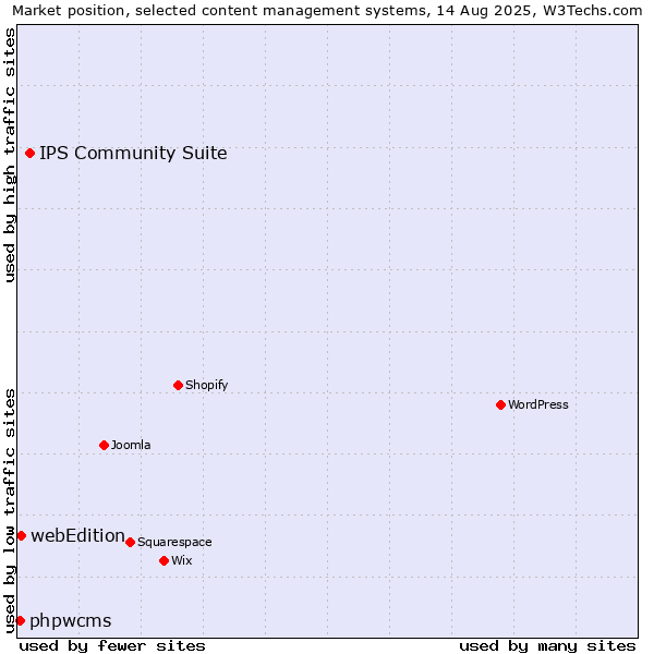 Market position of IPS Community Suite vs. webEdition vs. phpwcms