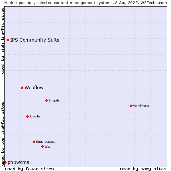 Market position of Webflow vs. IPS Community Suite vs. phpwcms