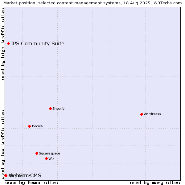 Market position of IPS Community Suite vs. WebSee CMS vs. phpwcms