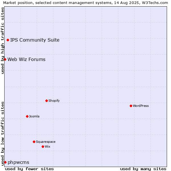 Market position of IPS Community Suite vs. phpwcms vs. Web Wiz Forums