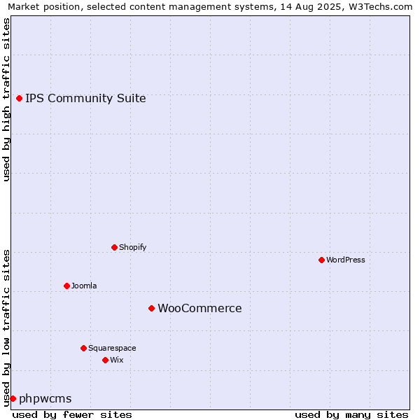 Market position of WooCommerce vs. IPS Community Suite vs. phpwcms