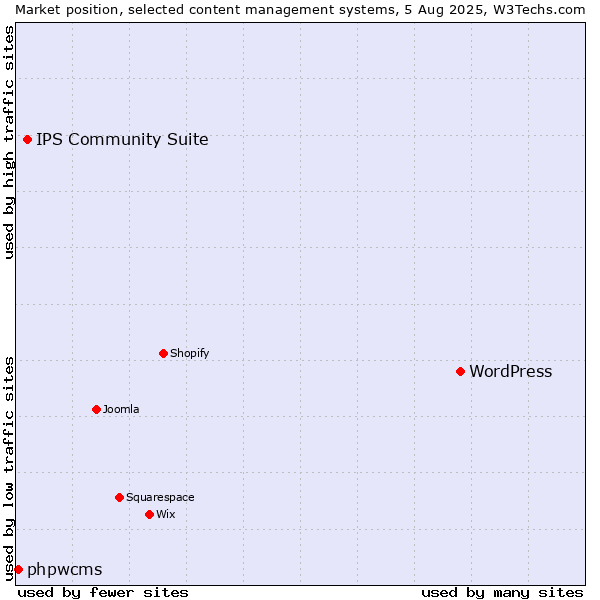 Market position of WordPress vs. IPS Community Suite vs. phpwcms