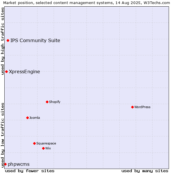 Market position of IPS Community Suite vs. XpressEngine vs. phpwcms
