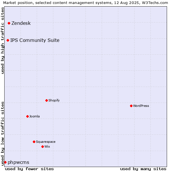 Market position of Zendesk vs. IPS Community Suite vs. phpwcms