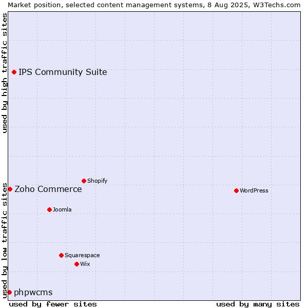 Market position of IPS Community Suite vs. Zoho Commerce vs. phpwcms