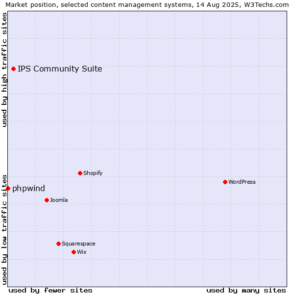 Market position of IPS Community Suite vs. phpwind