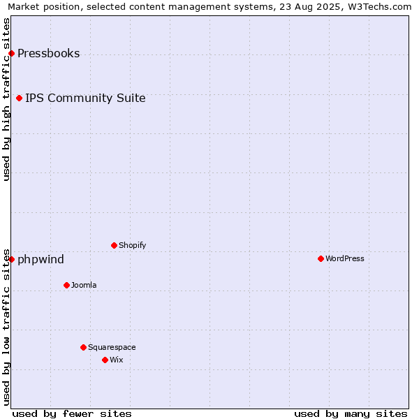 Market position of IPS Community Suite vs. phpwind vs. Pressbooks