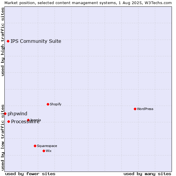 Market position of ProcessWire vs. IPS Community Suite vs. phpwind