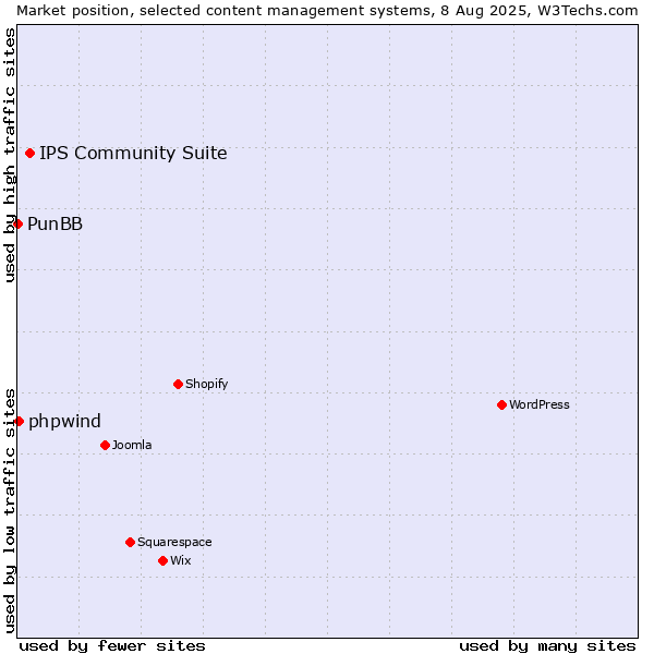 Market position of IPS Community Suite vs. phpwind vs. PunBB