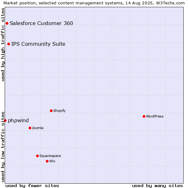 Market position of IPS Community Suite vs. Salesforce Customer 360 vs. phpwind