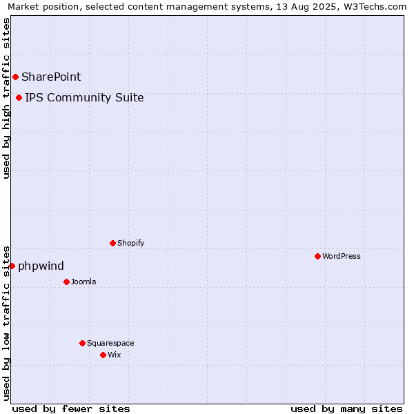 Market position of IPS Community Suite vs. SharePoint vs. phpwind