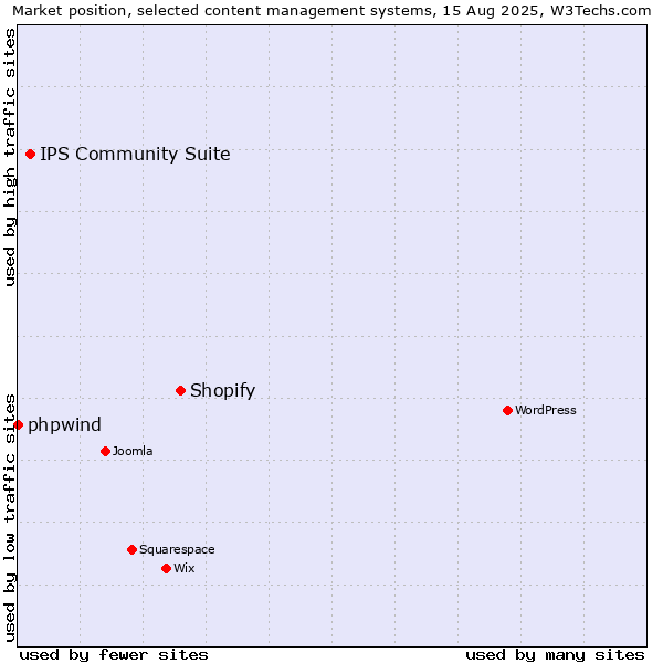 Market position of Shopify vs. IPS Community Suite vs. phpwind