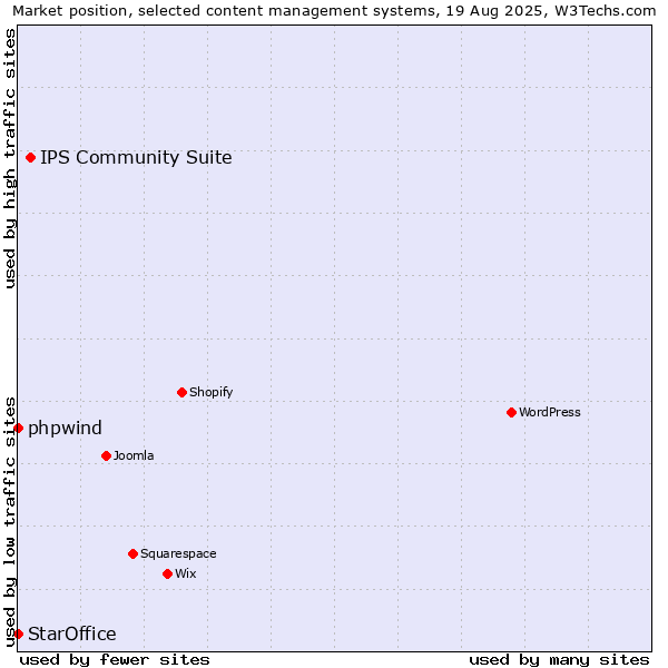 Market position of IPS Community Suite vs. phpwind vs. StarOffice