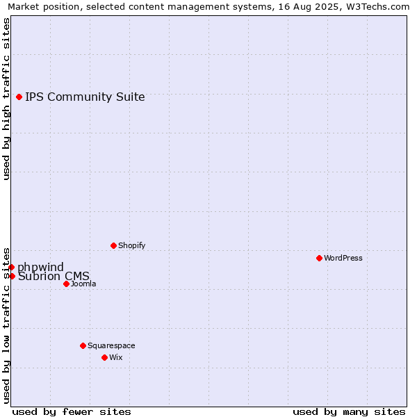 Market position of IPS Community Suite vs. Subrion CMS vs. phpwind