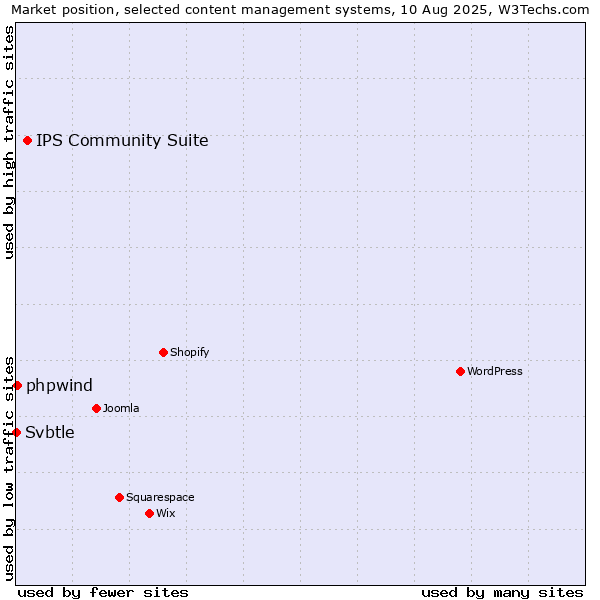 Market position of IPS Community Suite vs. phpwind vs. Svbtle