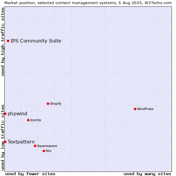 Market position of IPS Community Suite vs. Textpattern vs. phpwind