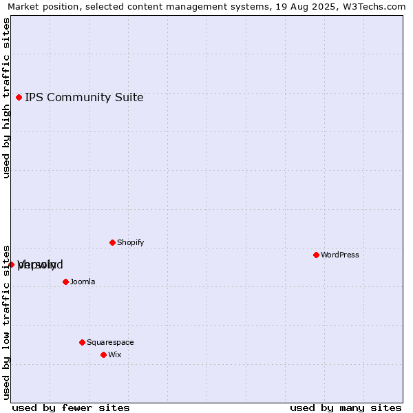 Market position of IPS Community Suite vs. phpwind vs. Versoly