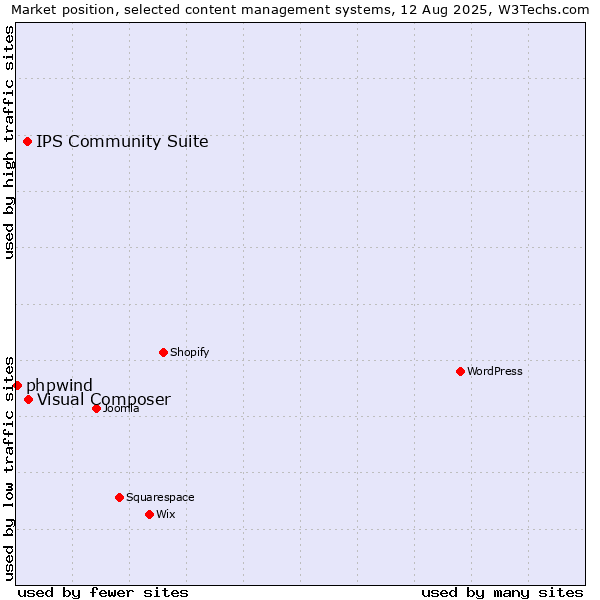 Market position of Visual Composer vs. IPS Community Suite vs. phpwind