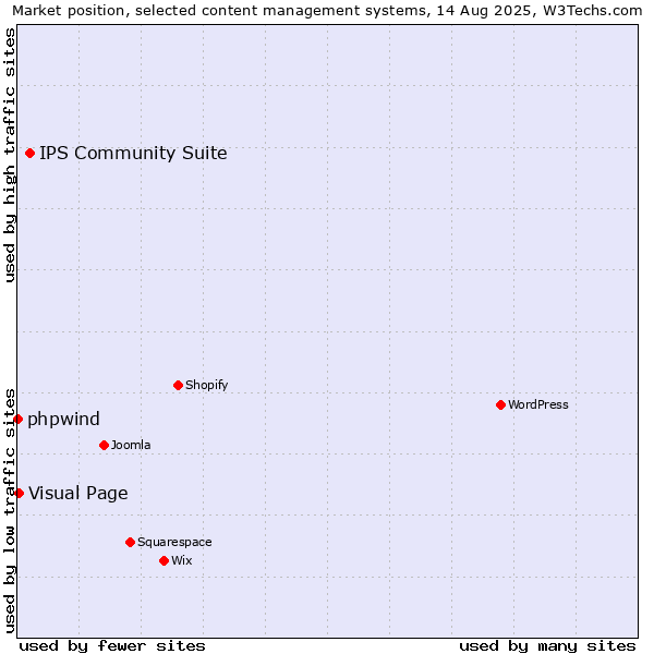 Market position of IPS Community Suite vs. Visual Page vs. phpwind