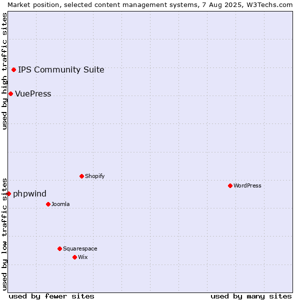 Market position of IPS Community Suite vs. VuePress vs. phpwind