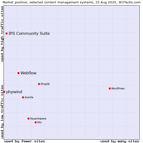 Market position of Webflow vs. IPS Community Suite vs. phpwind