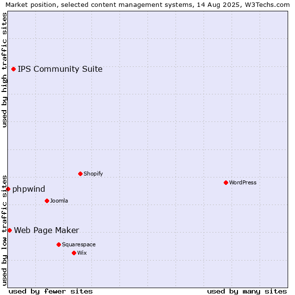 Market position of IPS Community Suite vs. Web Page Maker vs. phpwind