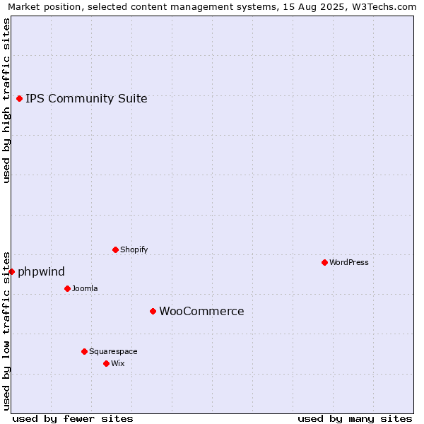 Market position of WooCommerce vs. IPS Community Suite vs. phpwind