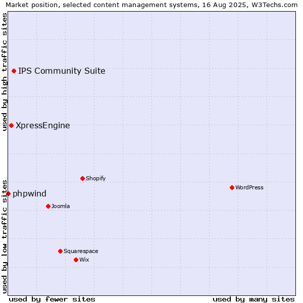Market position of IPS Community Suite vs. XpressEngine vs. phpwind