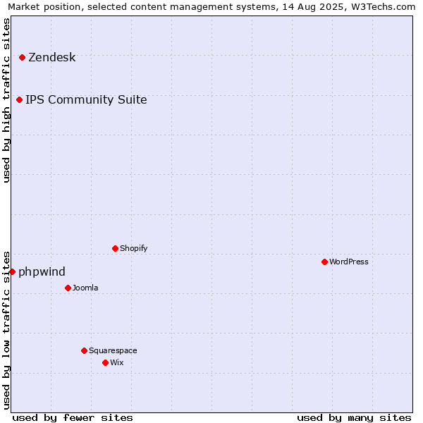 Market position of Zendesk vs. IPS Community Suite vs. phpwind