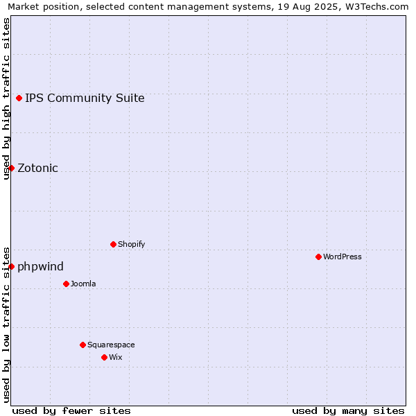 Market position of IPS Community Suite vs. phpwind vs. Zotonic