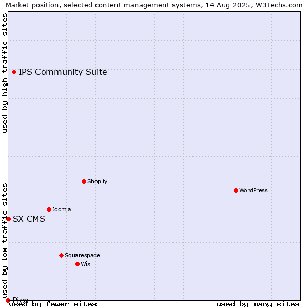 Market position of IPS Community Suite vs. SX CMS vs. Pico