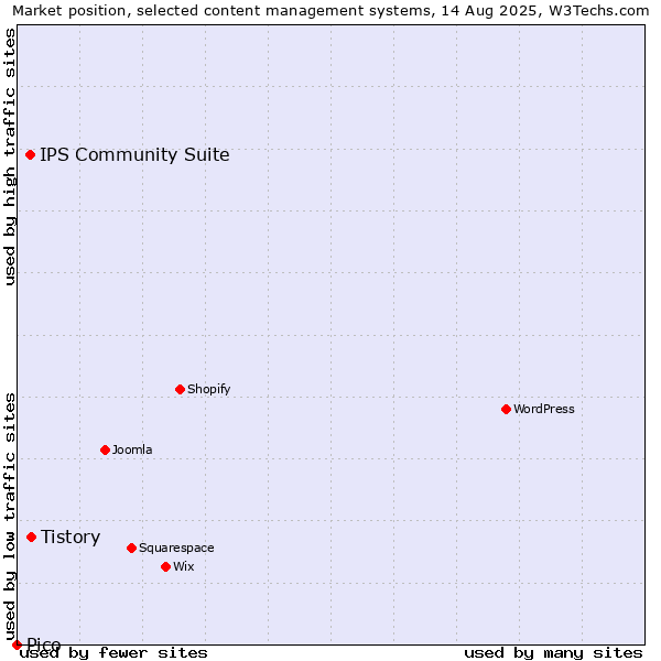 Market position of Tistory vs. IPS Community Suite vs. Pico