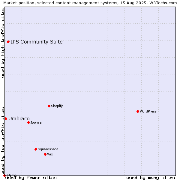 Market position of IPS Community Suite vs. Umbraco vs. Pico