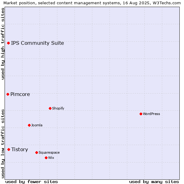 Market position of Tistory vs. IPS Community Suite vs. Pimcore