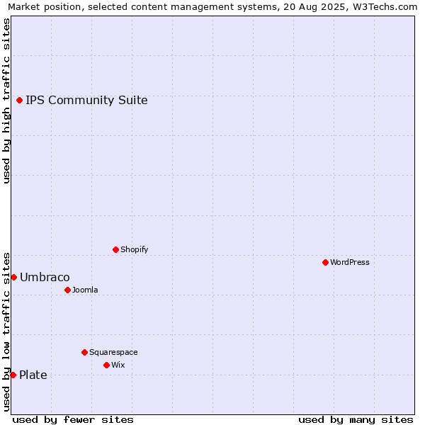 Market position of IPS Community Suite vs. Umbraco vs. Plate