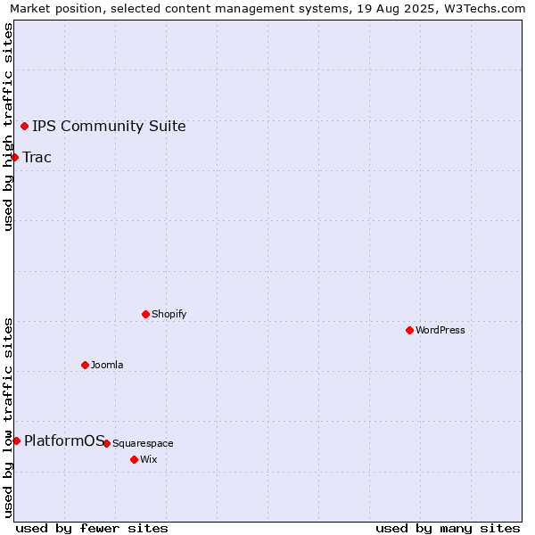 Market position of IPS Community Suite vs. PlatformOS vs. Trac