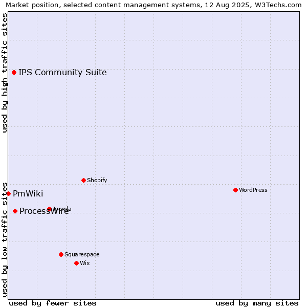 Market position of ProcessWire vs. IPS Community Suite vs. PmWiki