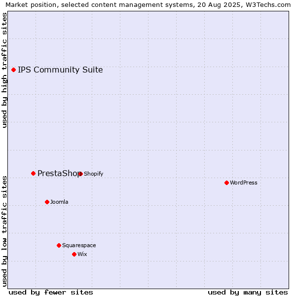 Market position of PrestaShop vs. IPS Community Suite