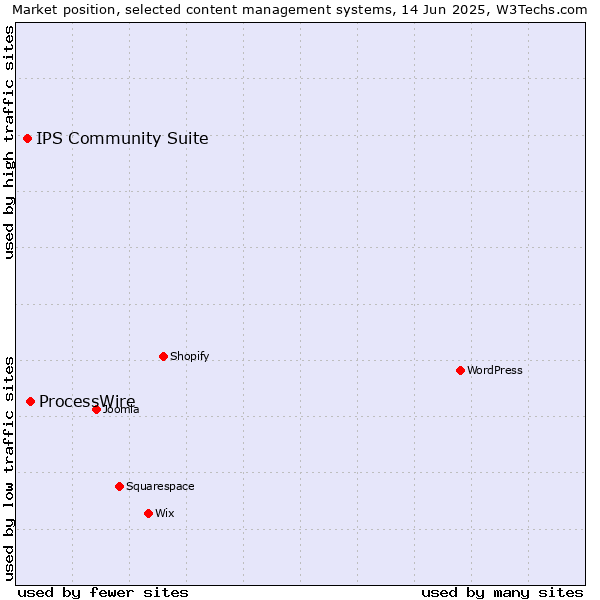 Market position of ProcessWire vs. IPS Community Suite