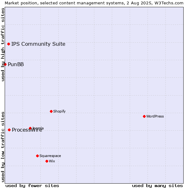 Market position of ProcessWire vs. IPS Community Suite vs. PunBB