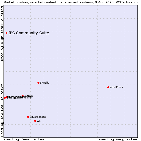 Market position of ProcessWire vs. IPS Community Suite vs. PyroCMS