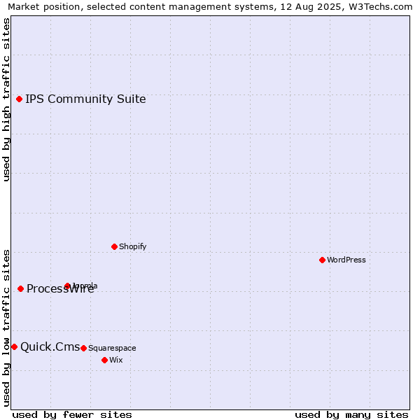 Market position of ProcessWire vs. IPS Community Suite vs. Quick.Cms