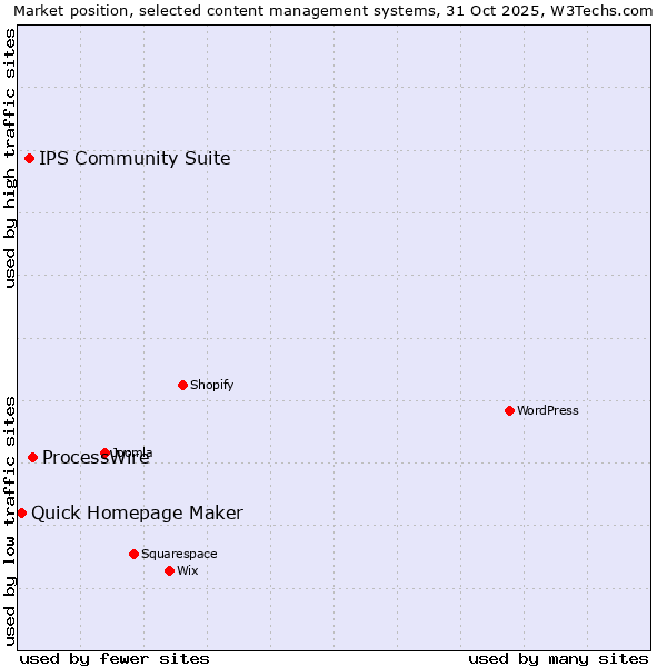 Market position of ProcessWire vs. IPS Community Suite vs. Quick Homepage Maker