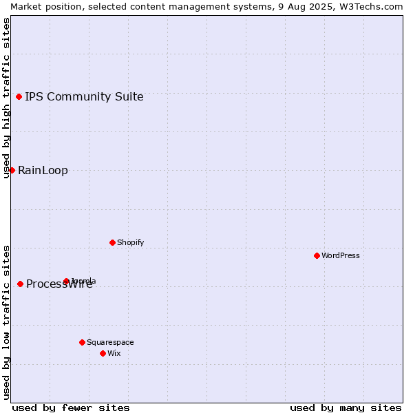 Market position of ProcessWire vs. IPS Community Suite vs. RainLoop
