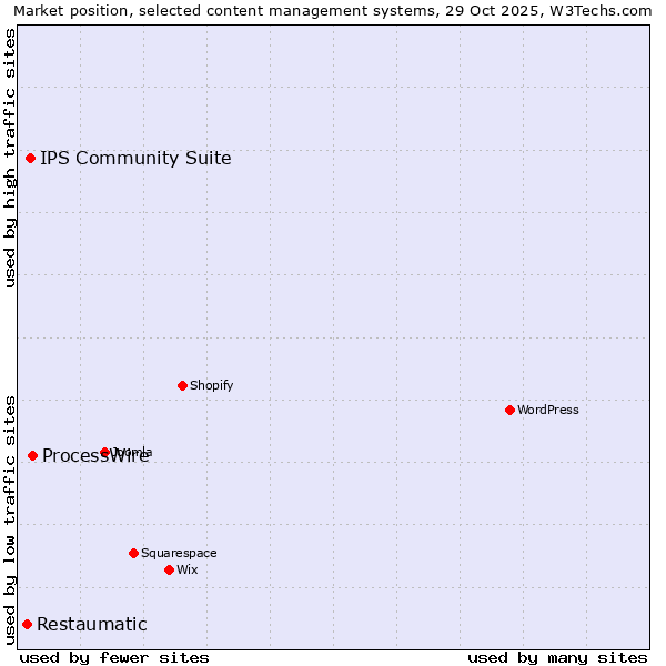 Market position of ProcessWire vs. IPS Community Suite vs. Restaumatic