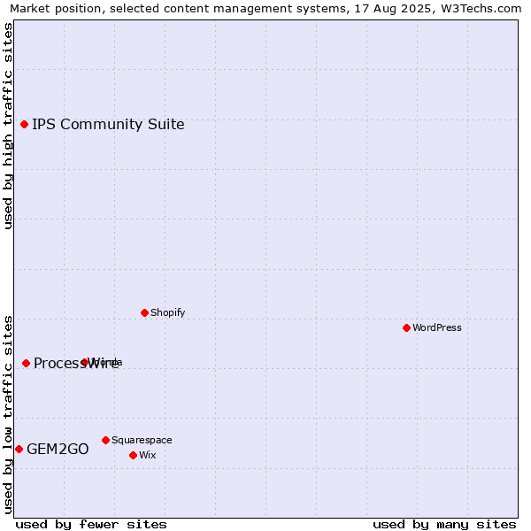 Market position of ProcessWire vs. IPS Community Suite vs. GEM2GO
