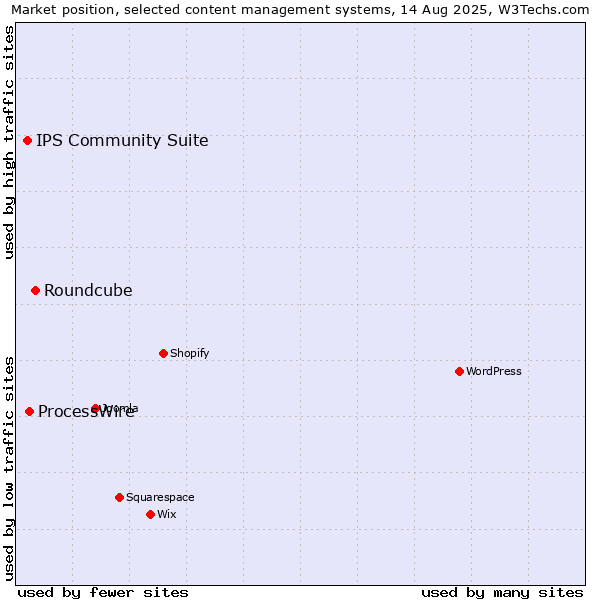 Market position of Roundcube vs. ProcessWire vs. IPS Community Suite