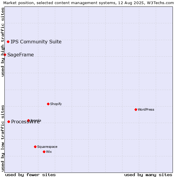 Market position of ProcessWire vs. IPS Community Suite vs. SageFrame